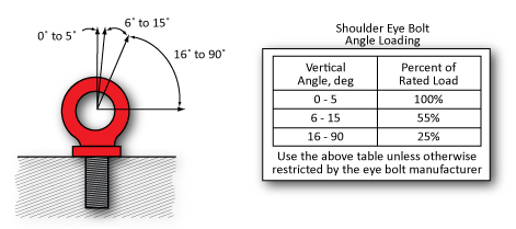 Eye-bolt-angle-loading