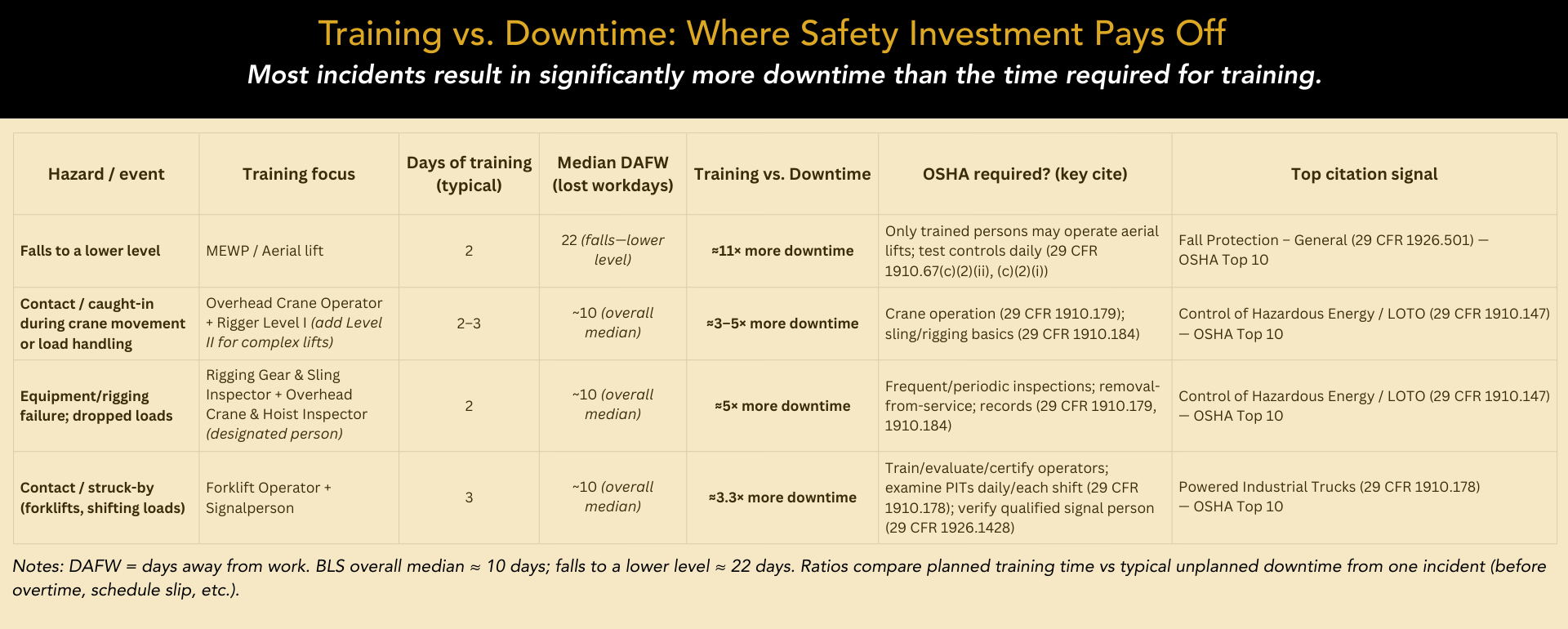 Comparison chart showing workplace safety hazards, typical training time (2–3 days), and resulting downtime from incidents (10–22 days), demonstrating that safety training significantly reduces operational downtime and risk.